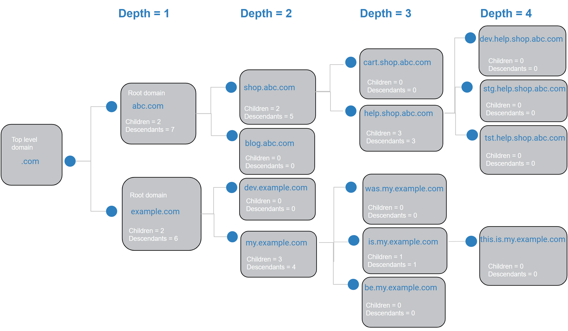 domain structure example