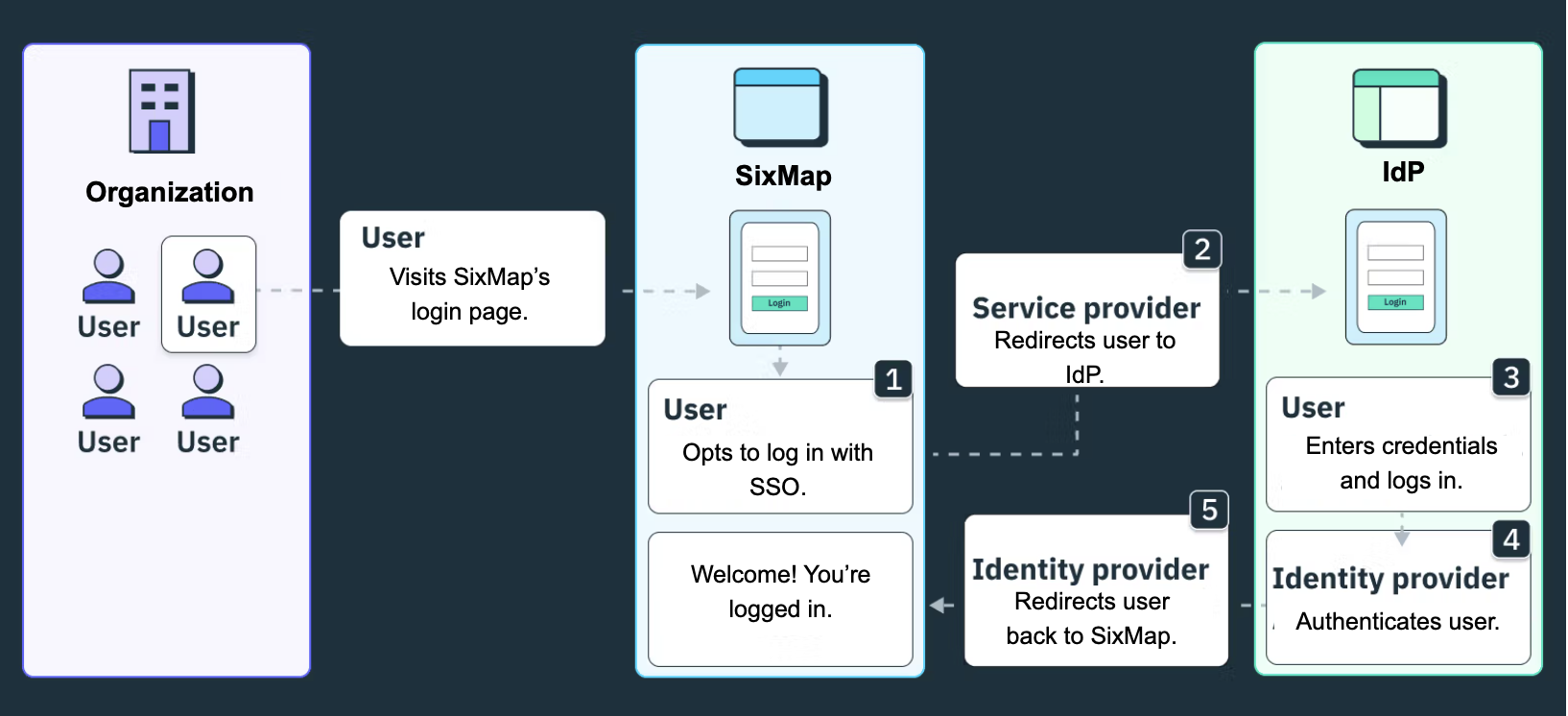 sso process