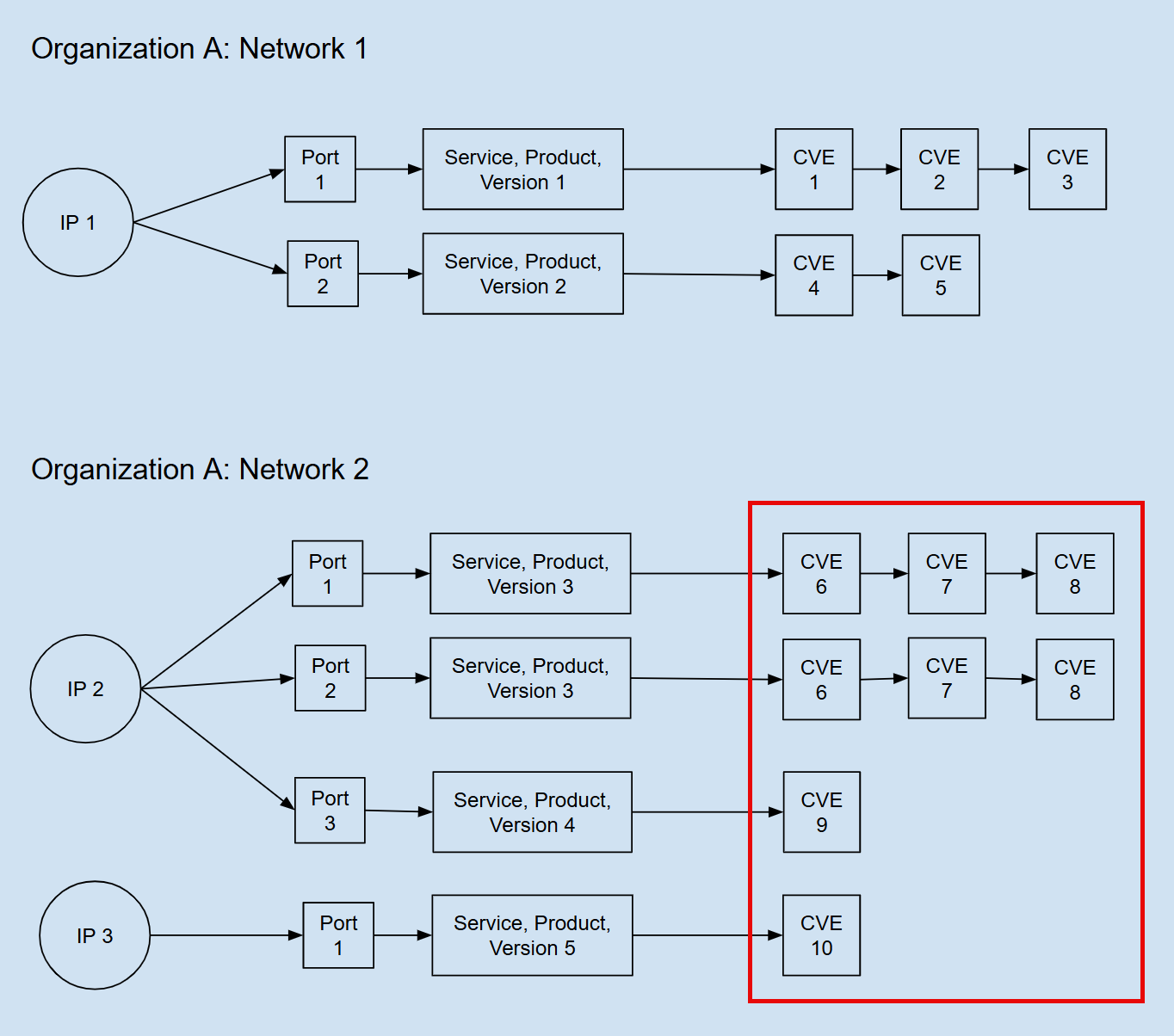 vulnerability count description for networks page