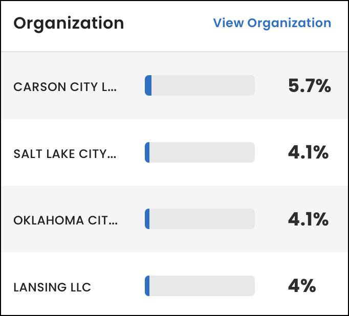 Organization widget on the Dashboard page