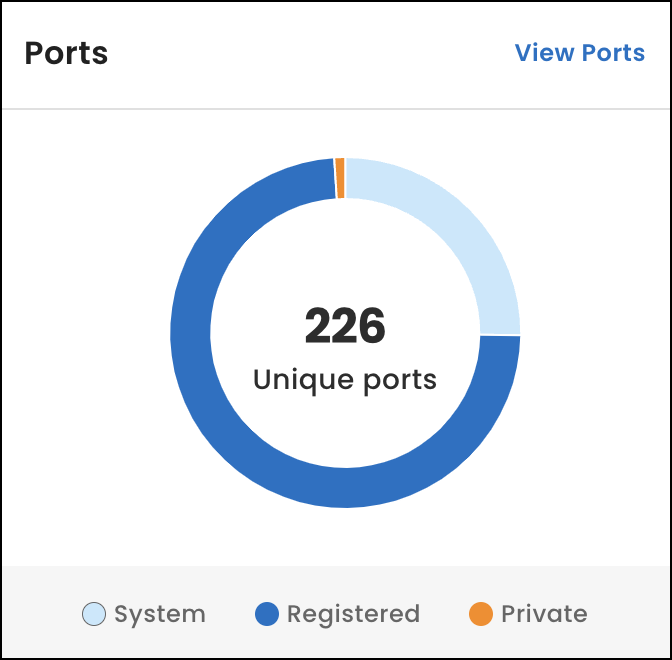 Ports widget on the Dashboard page