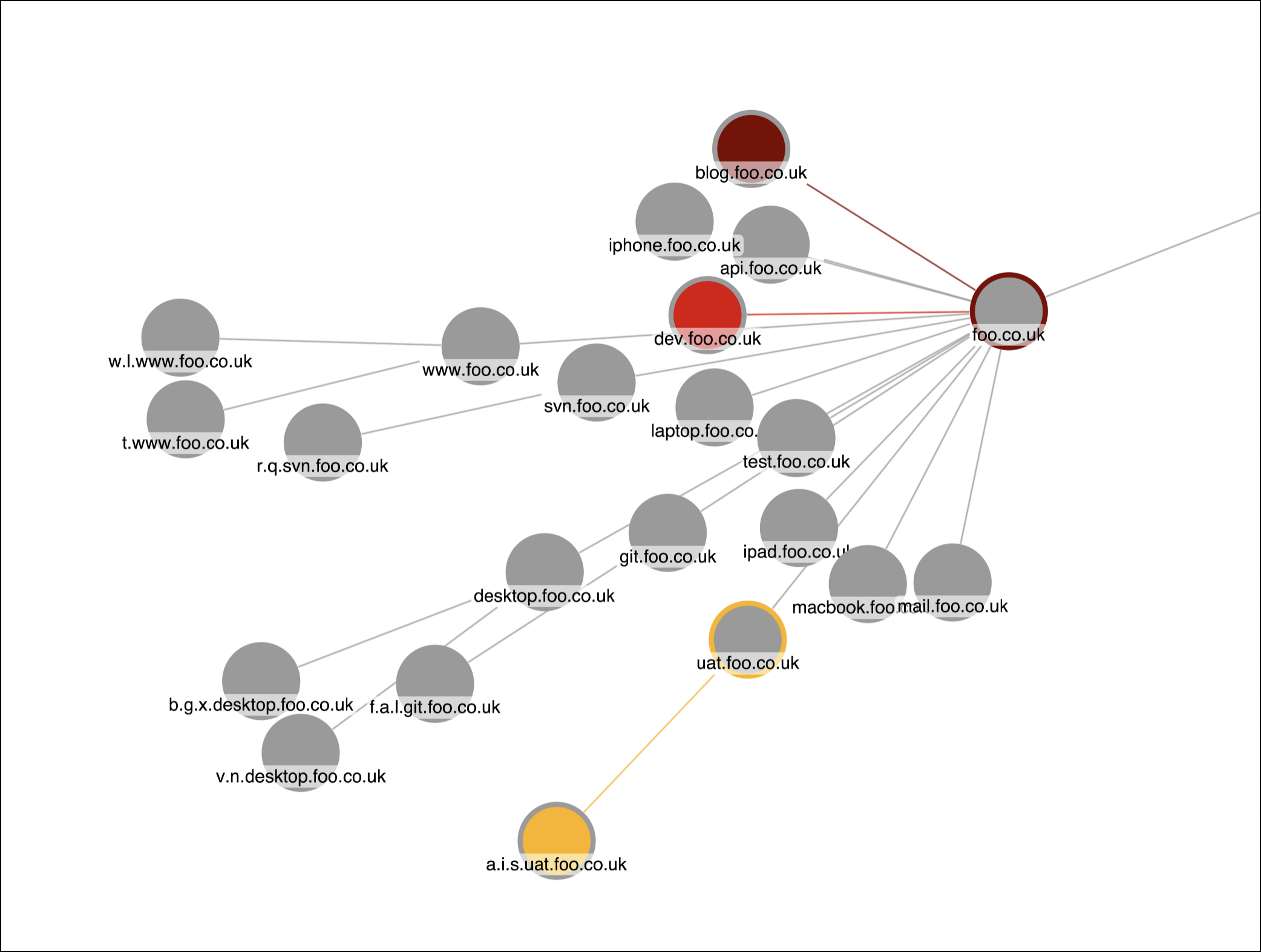Updates to the Domains graph on the Attack surface page