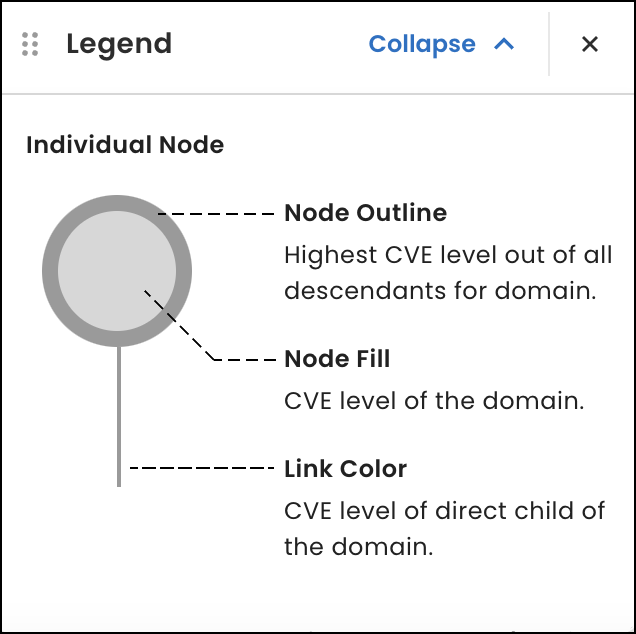 New legend for the Domains graph on the Attack surface page